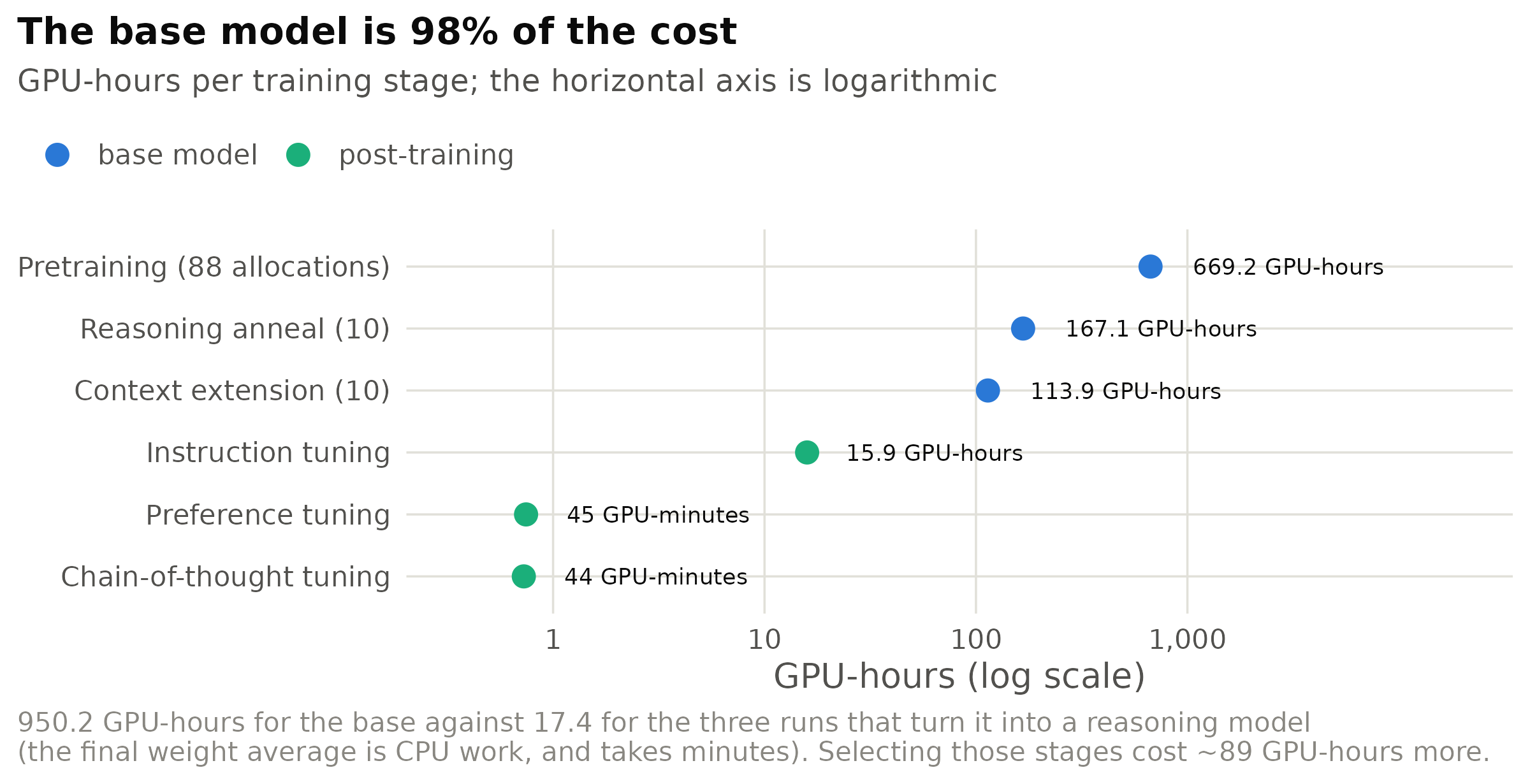 Measured from the scheduler accounting database. The horizontal axis is logarithmic; the three
non-base runs together are 1.8% of the total.